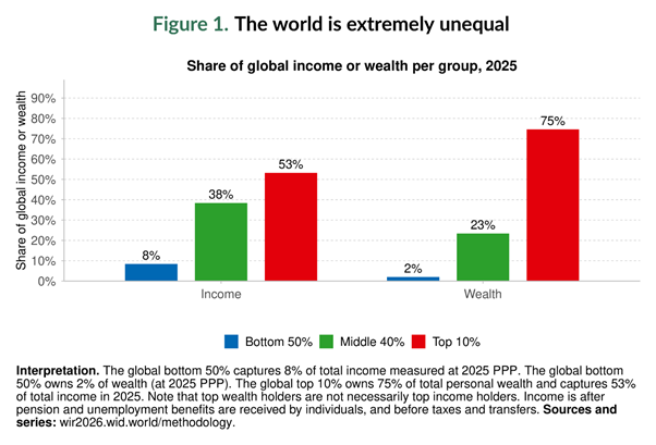 Share of global income or wealth per group, 2025